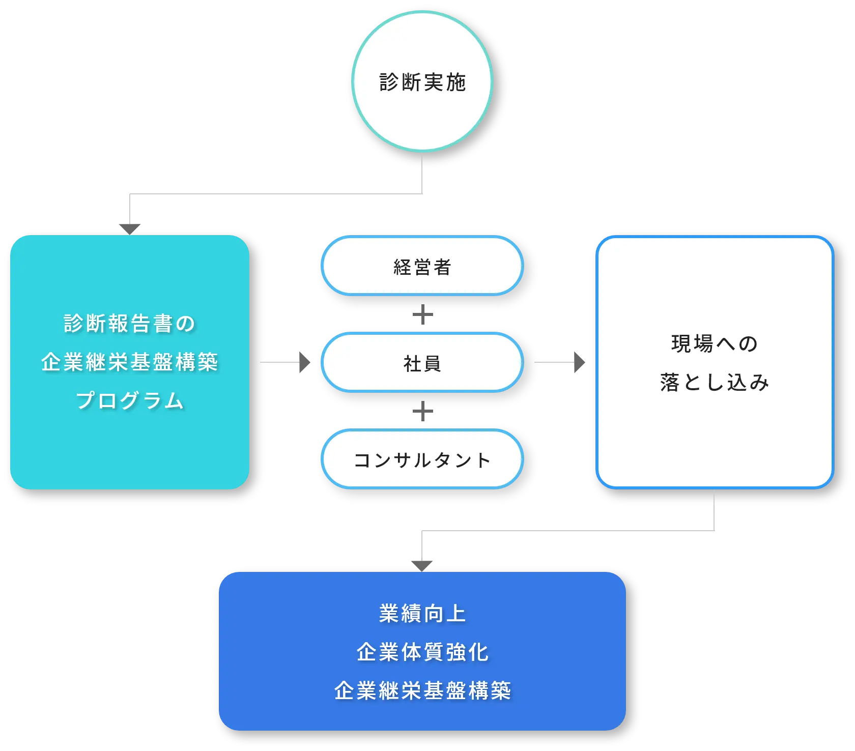 経営協力・支援
