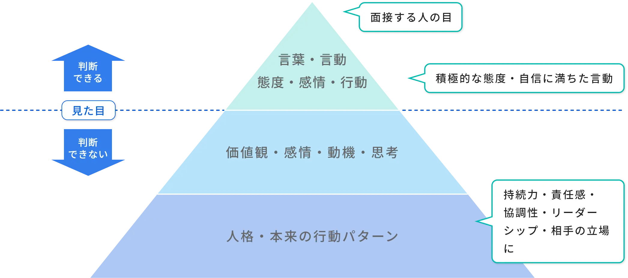 見た目で判断できない本質の部分をCUBICで見ることができます！