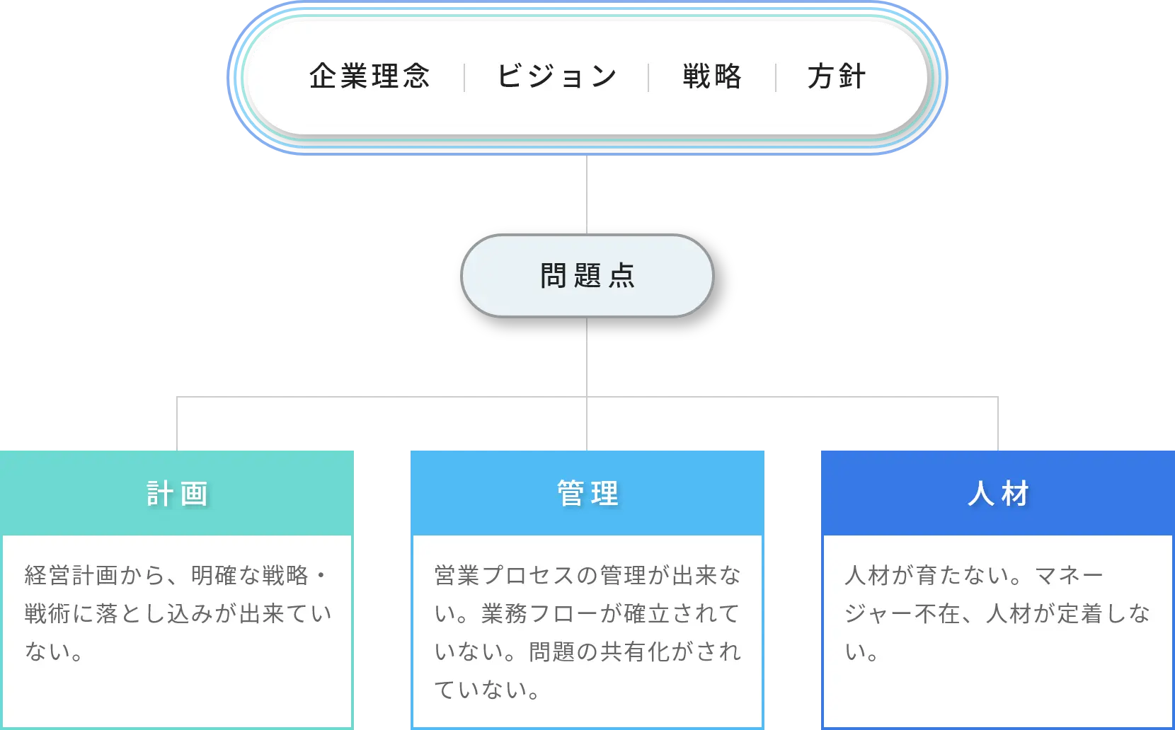 経営者・社員・コンサルタントが三位一体となって構築した「使命感・ビジョン・方針・戦略」を現場レベルで実行します。